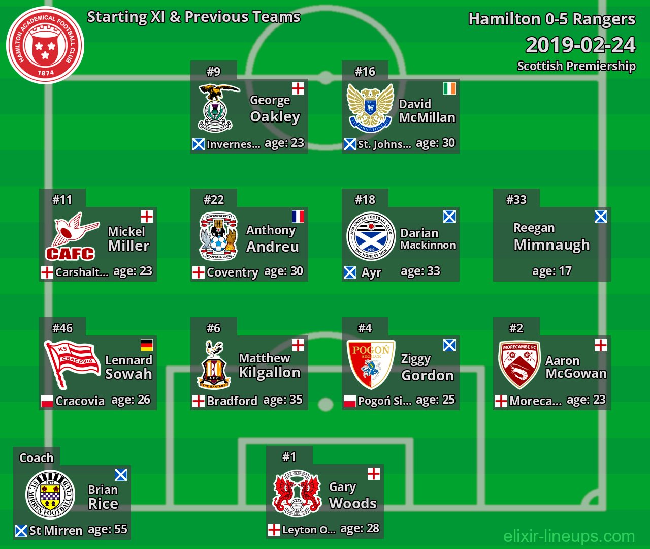 Hamilton Starting XI & Previous Teams 2019-02-24