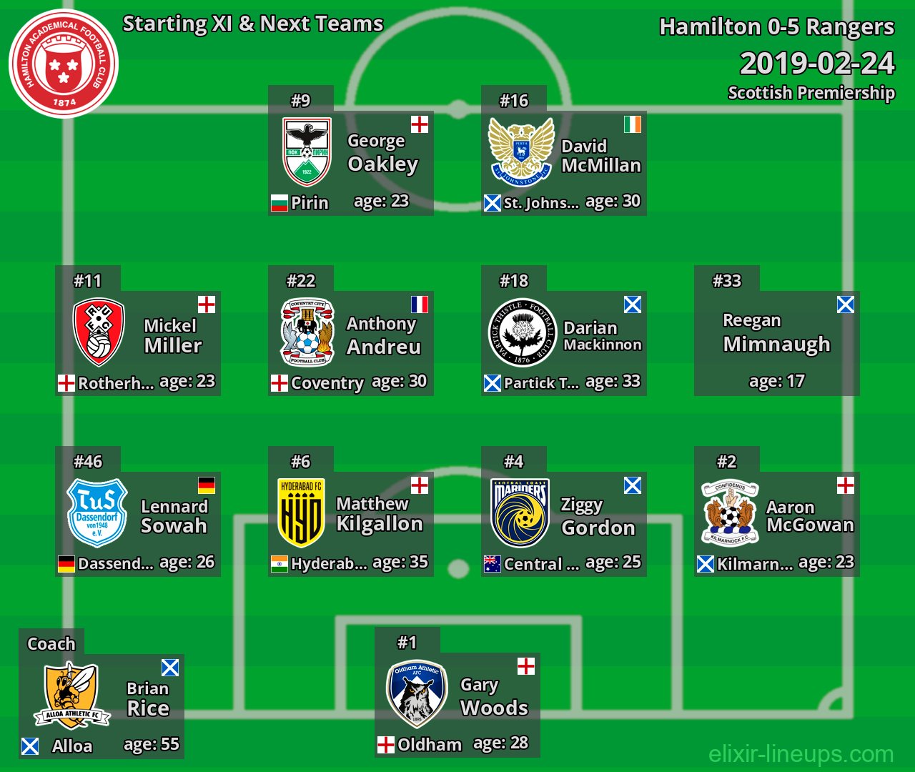 Hamilton Starting XI & Next Teams 2019-02-24
