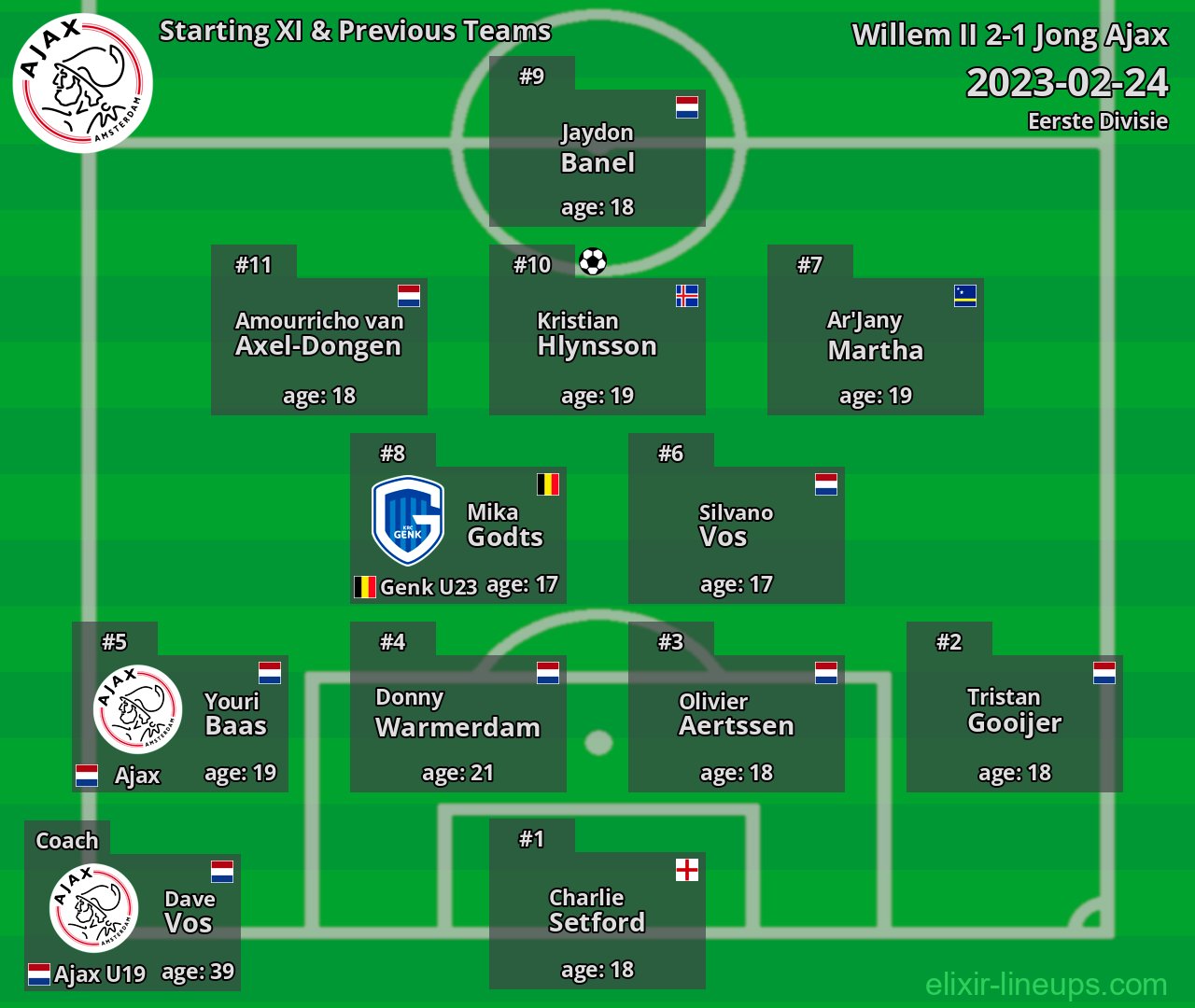 Jong Ajax Starting XI & Previous Teams 2023-02-24