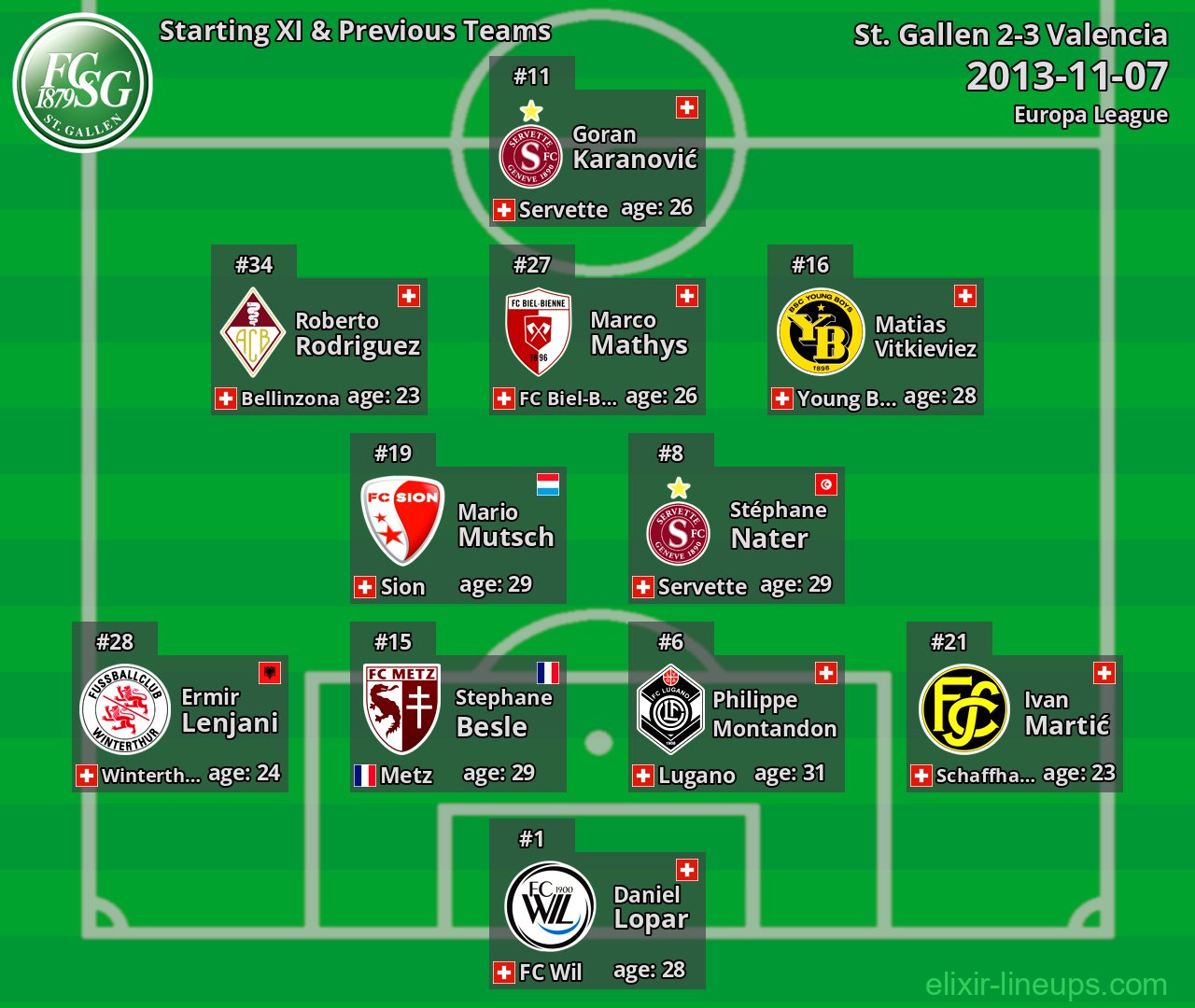 St. Gallen Starting XI & Previous Teams 2013-11-07