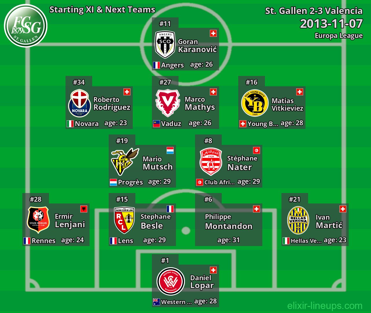 St. Gallen Starting XI & Next Teams 2013-11-07