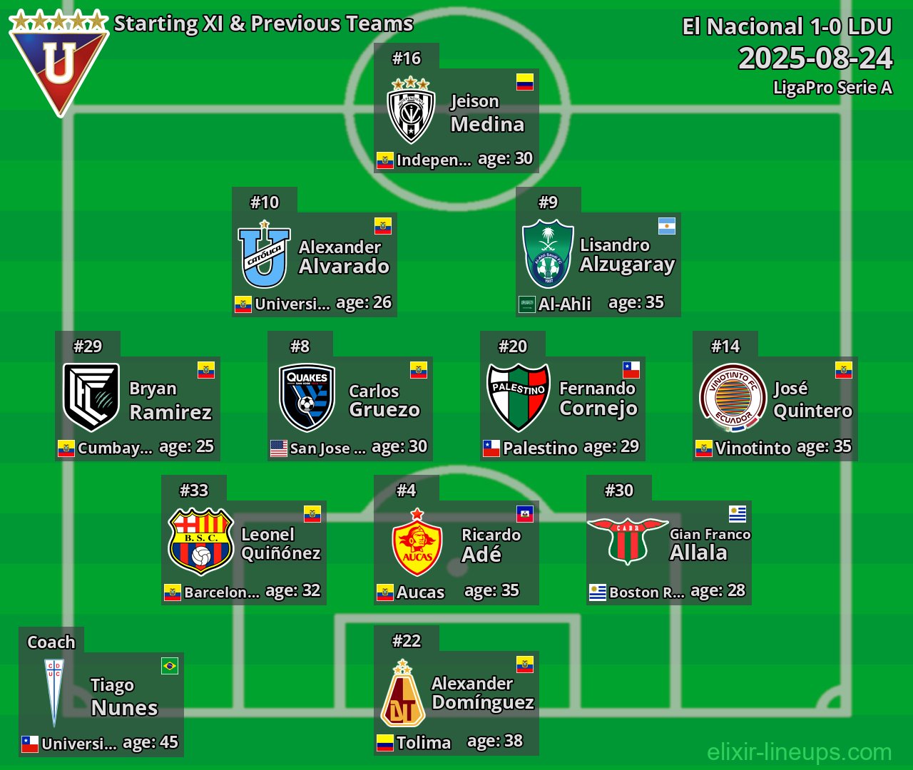 LDU Starting XI & Previous Teams 2025-08-24