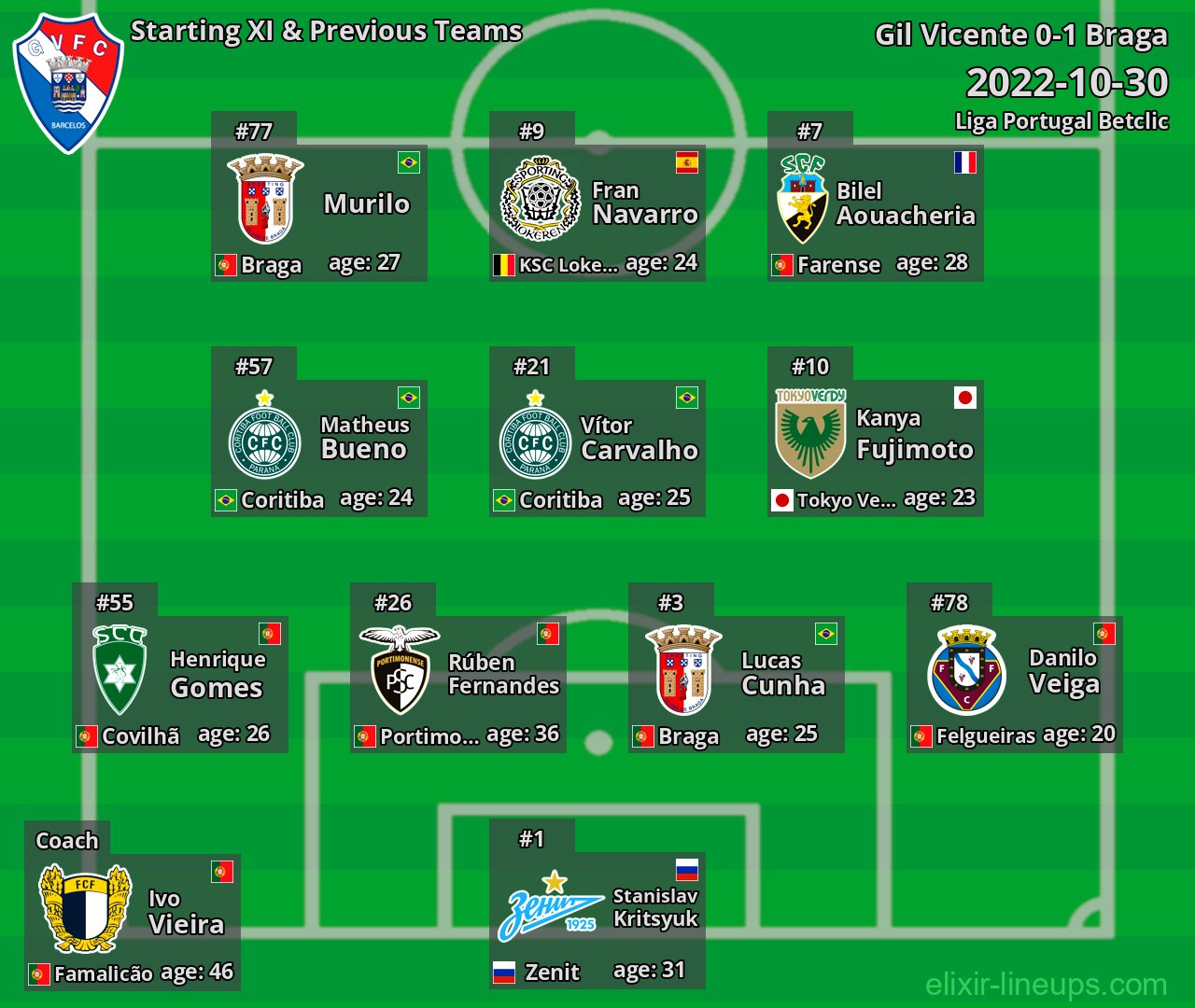 Gil Vicente Starting XI & Previous Teams 2022-10-30