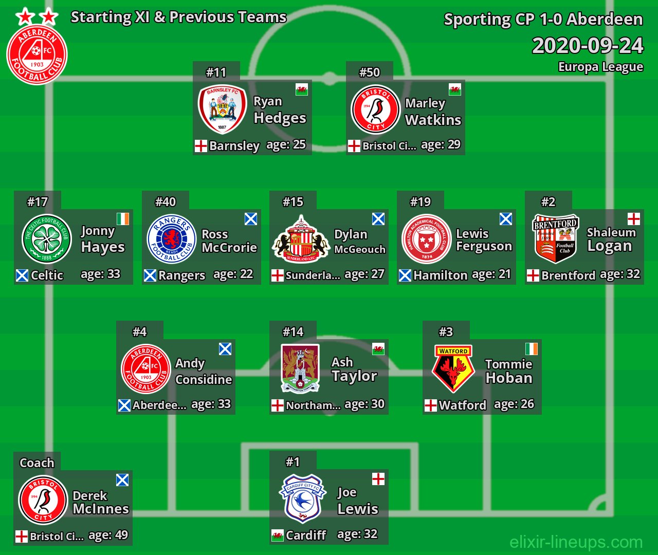 Aberdeen Starting XI & Previous Teams 2020-09-24