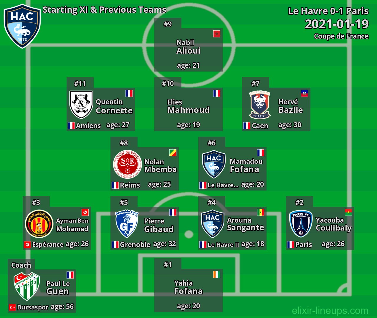 Le Havre Starting XI & Previous Teams 2021-01-19