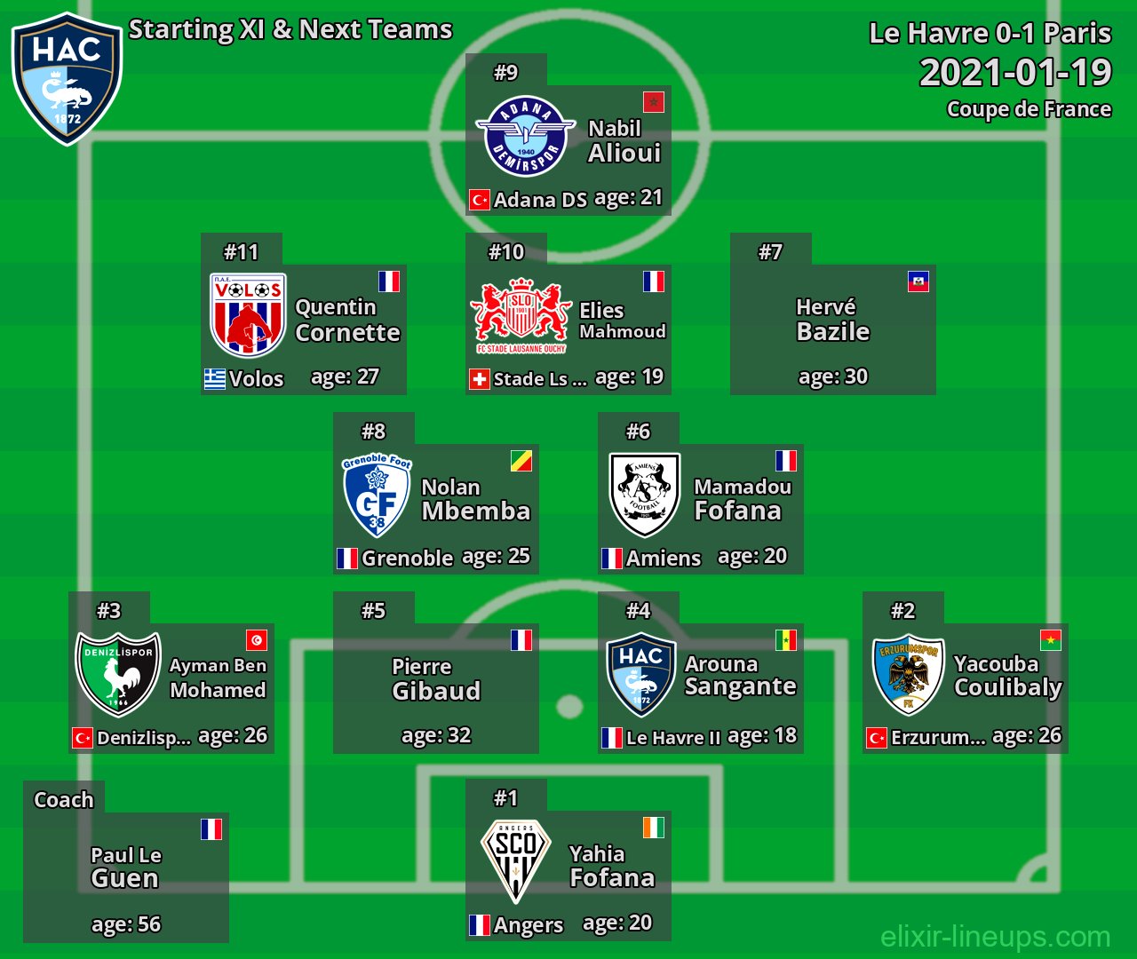 Le Havre Starting XI & Next Teams 2021-01-19