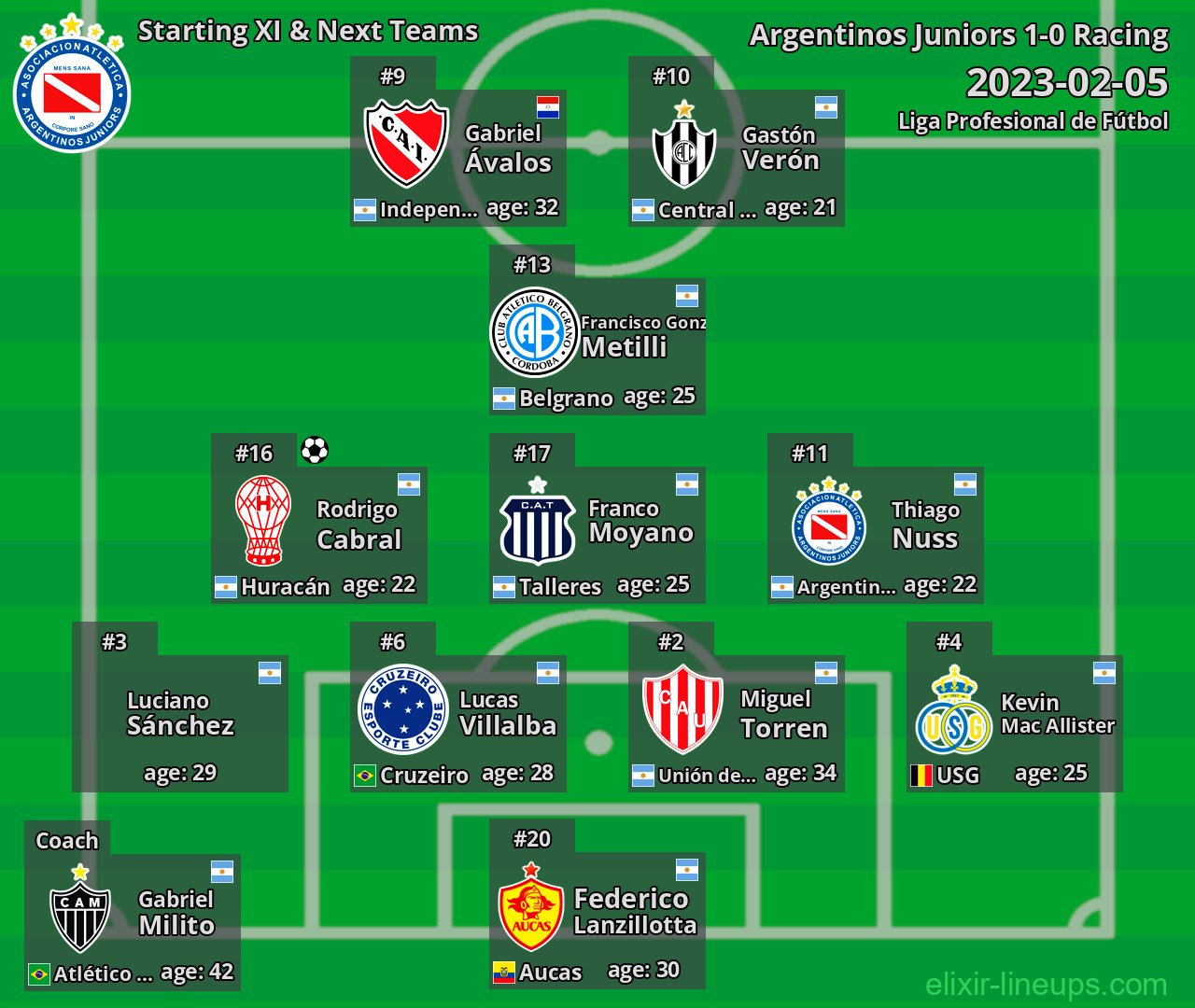 Argentinos Juniors Starting XI & Next Teams 2023-02-05