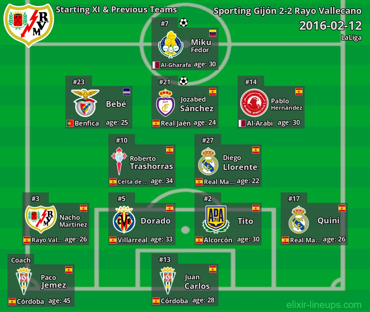 Rayo Vallecano Starting XI & Previous Teams 2016-02-12