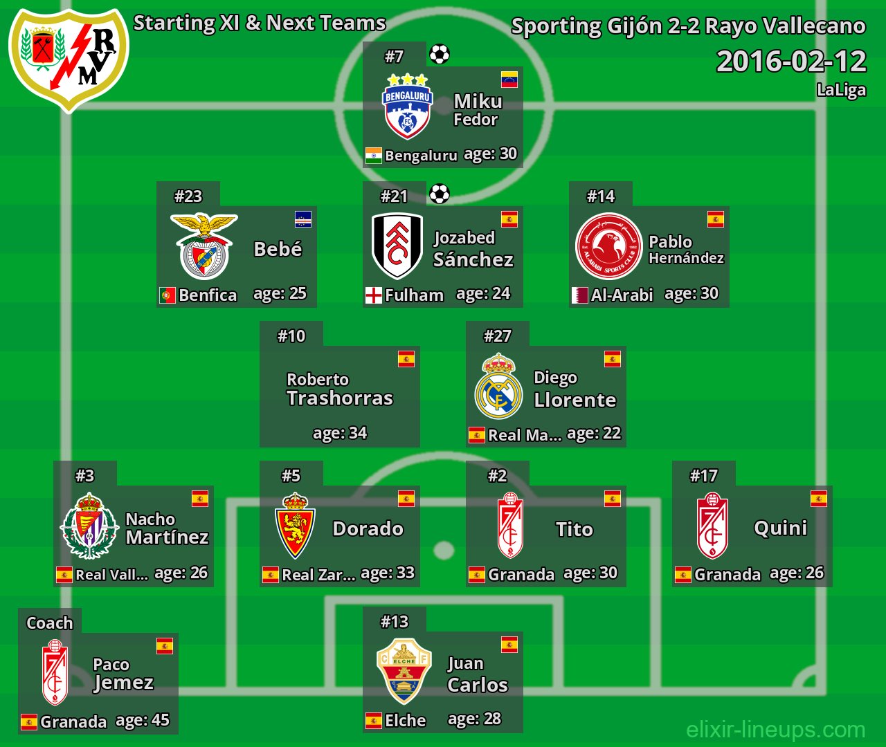 Rayo Vallecano Starting XI & Next Teams 2016-02-12