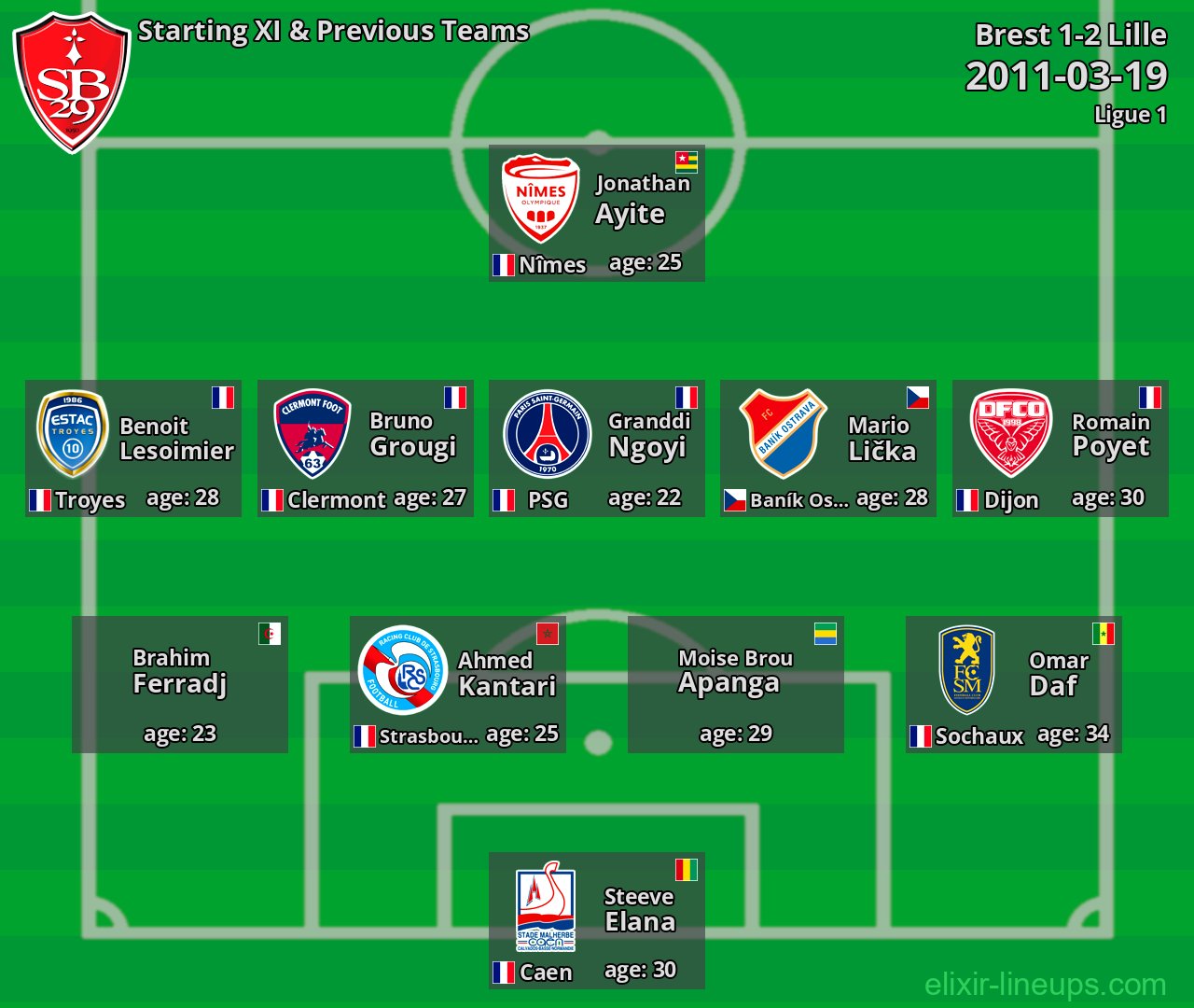 Brest Starting XI & Previous Teams 2011-03-19