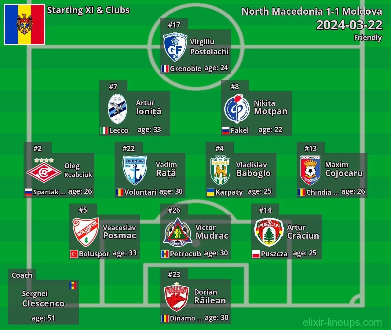 Moldova Starting XI 2024-03-22