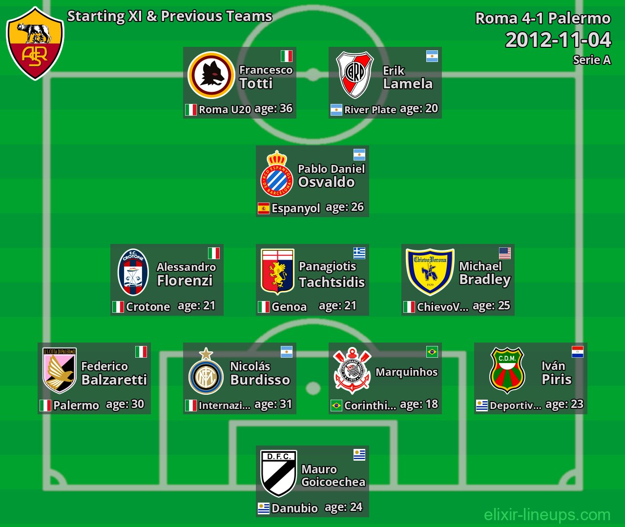 Roma Starting XI & Previous Teams 2012-11-04