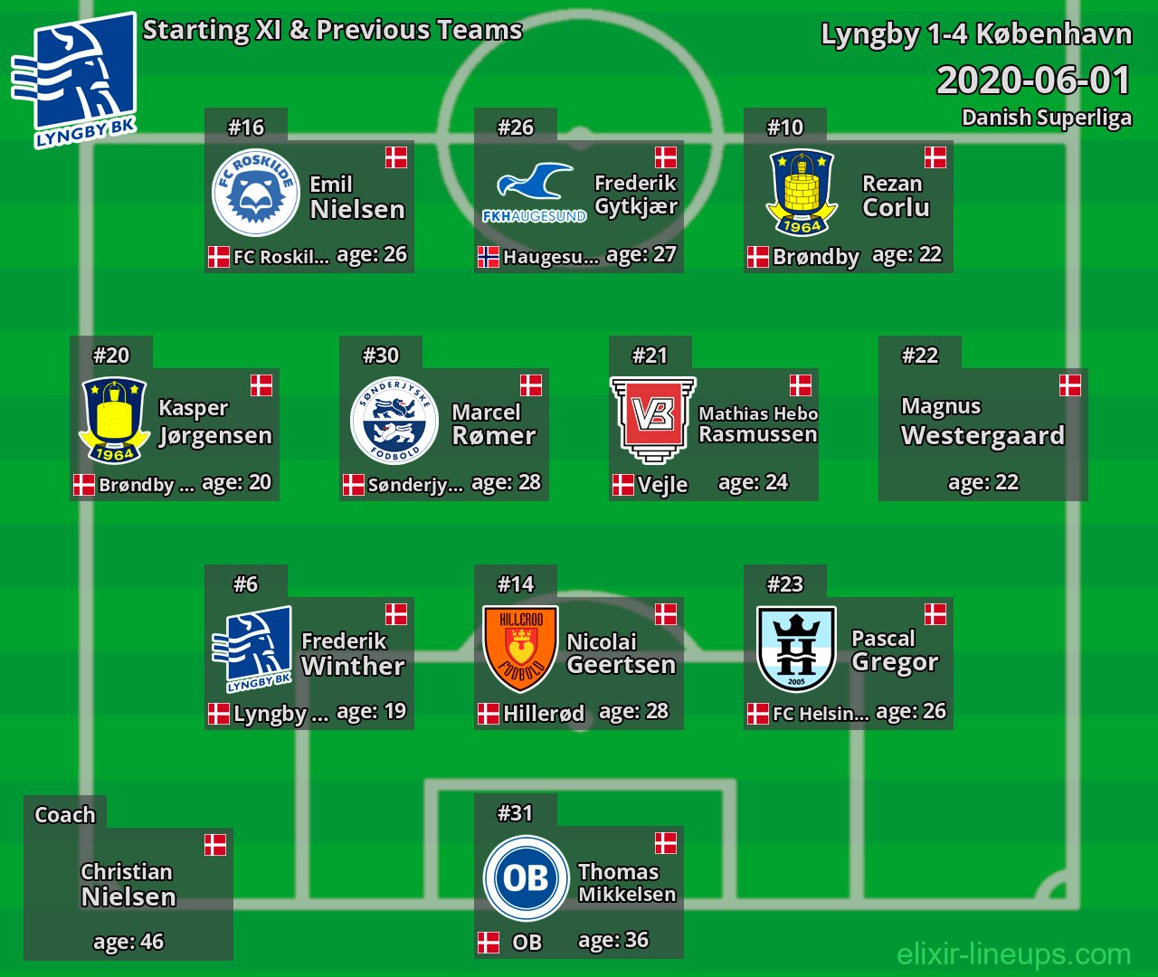 Lyngby Starting XI & Previous Teams 2020-06-01