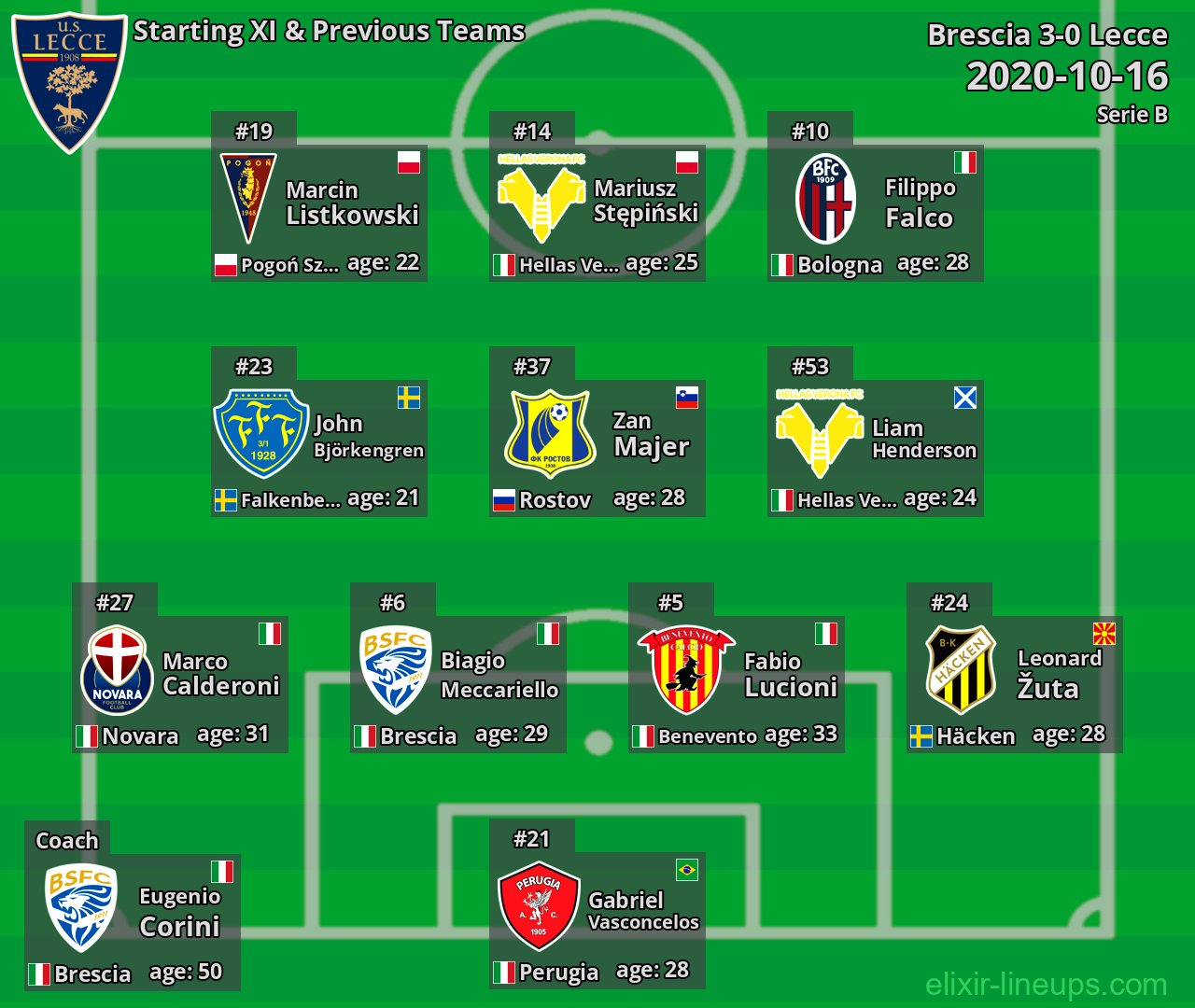 Lecce Starting XI & Previous Teams 2020-10-16