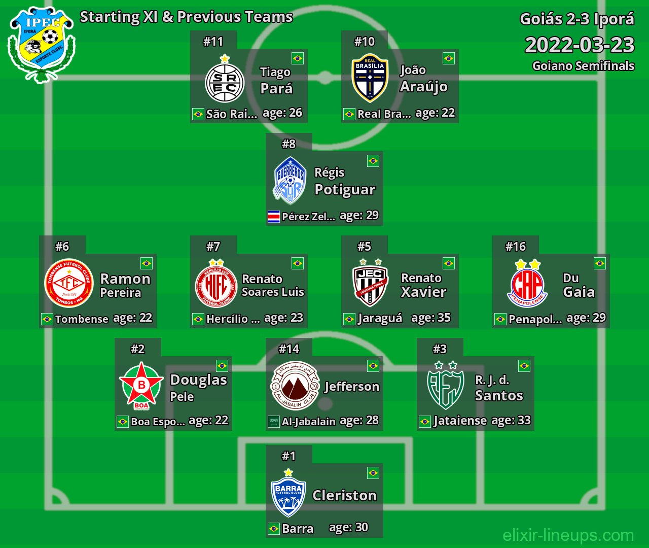 Iporá Starting XI & Previous Teams 2022-03-23