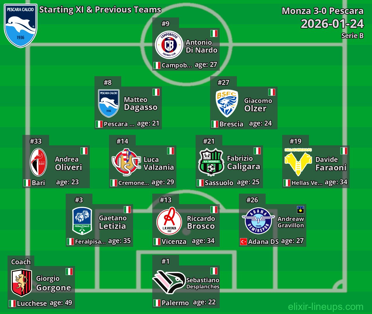 Pescara Starting XI & Previous Teams 2026-01-24