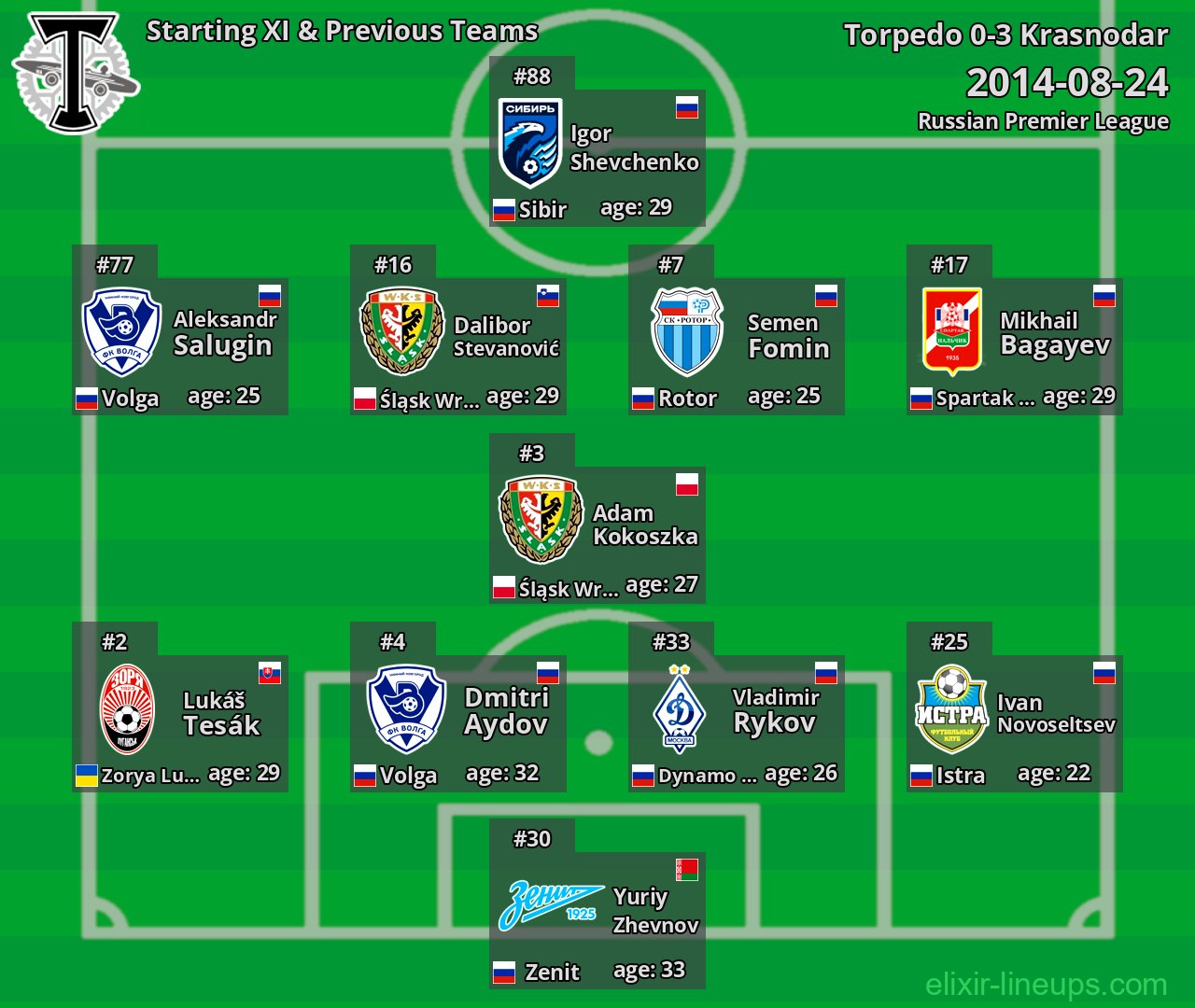 Torpedo Starting XI & Previous Teams 2014-08-24
