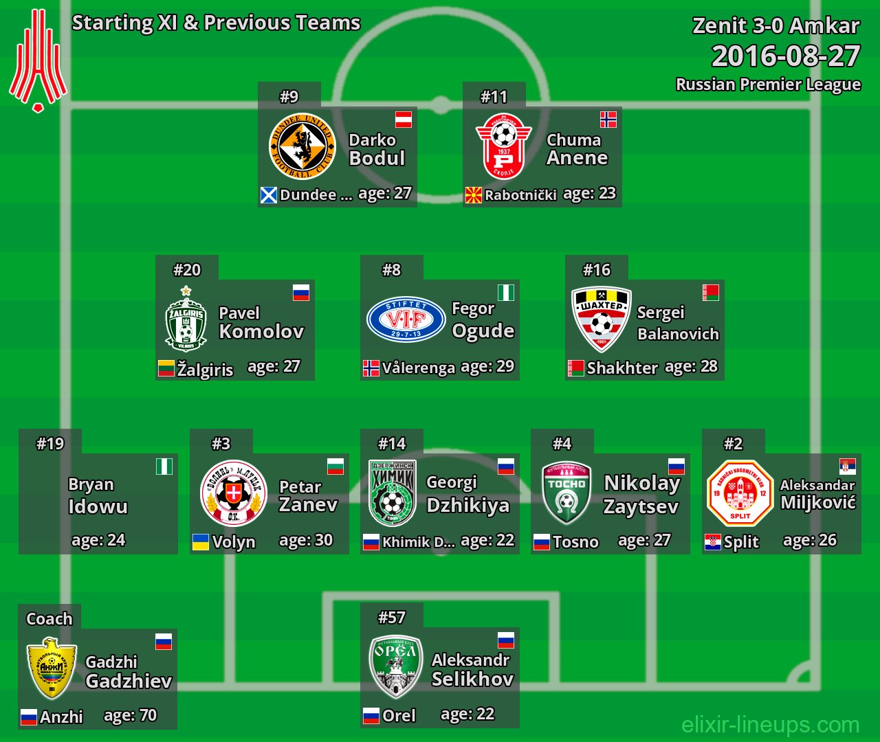 Amkar Starting XI & Previous Teams 2016-08-27