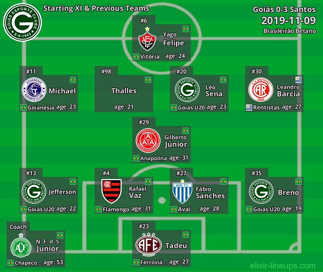 Goiás Starting XI & Previous Teams 2019-11-09