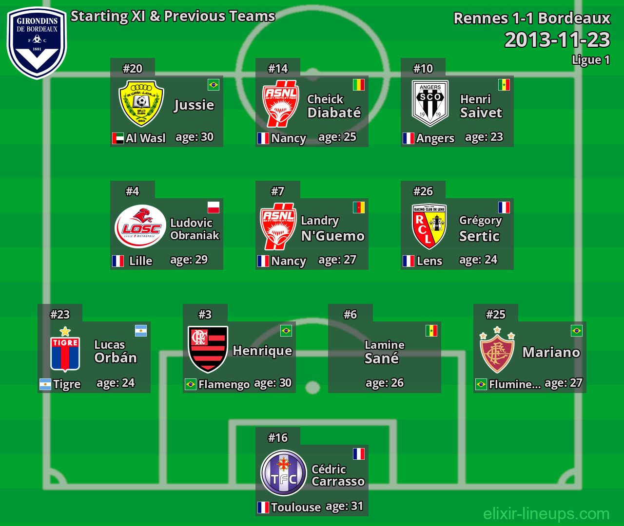 Bordeaux Starting XI & Previous Teams 2013-11-23