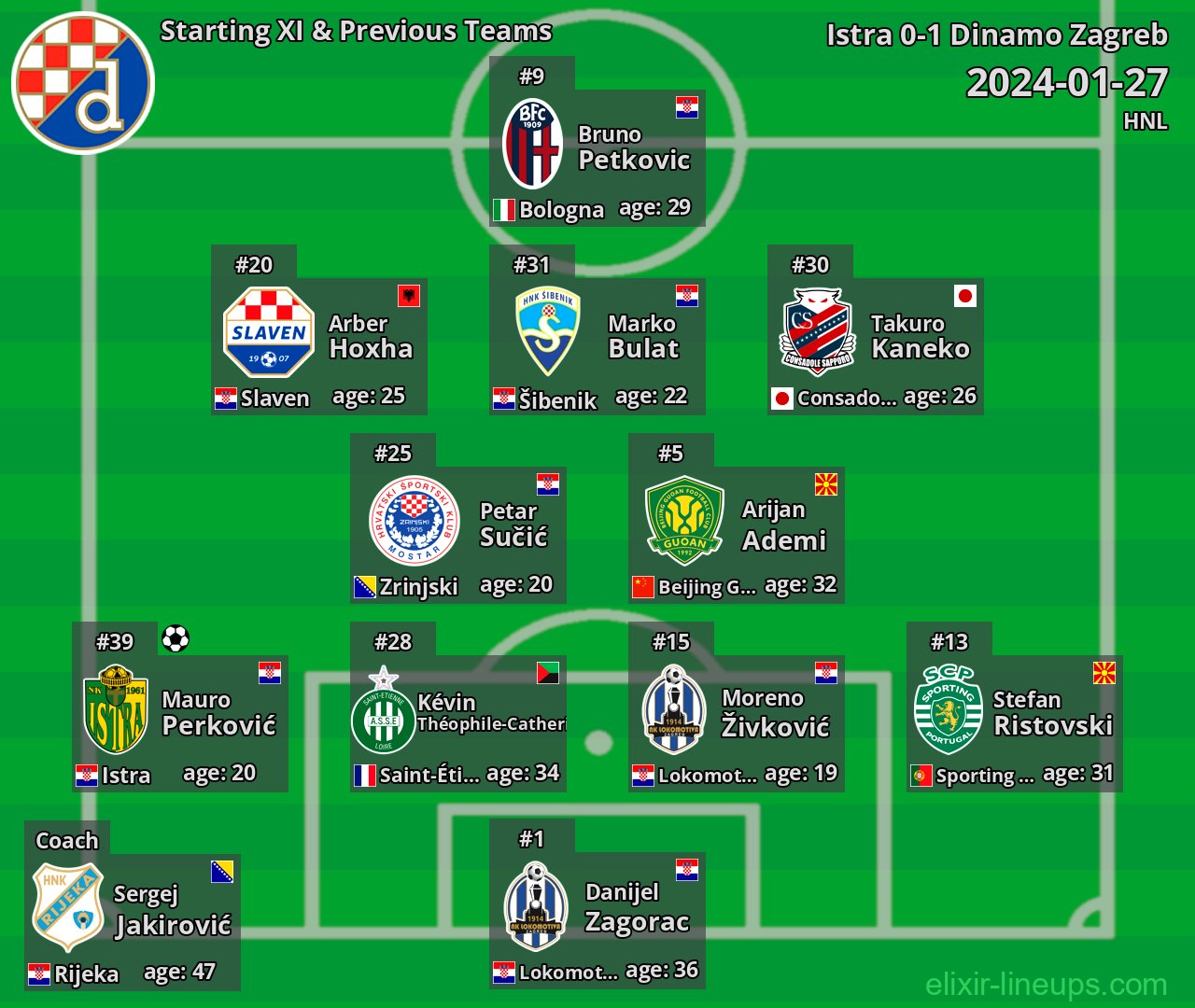 Dinamo Zagreb Starting XI & Previous Teams 2024-01-27