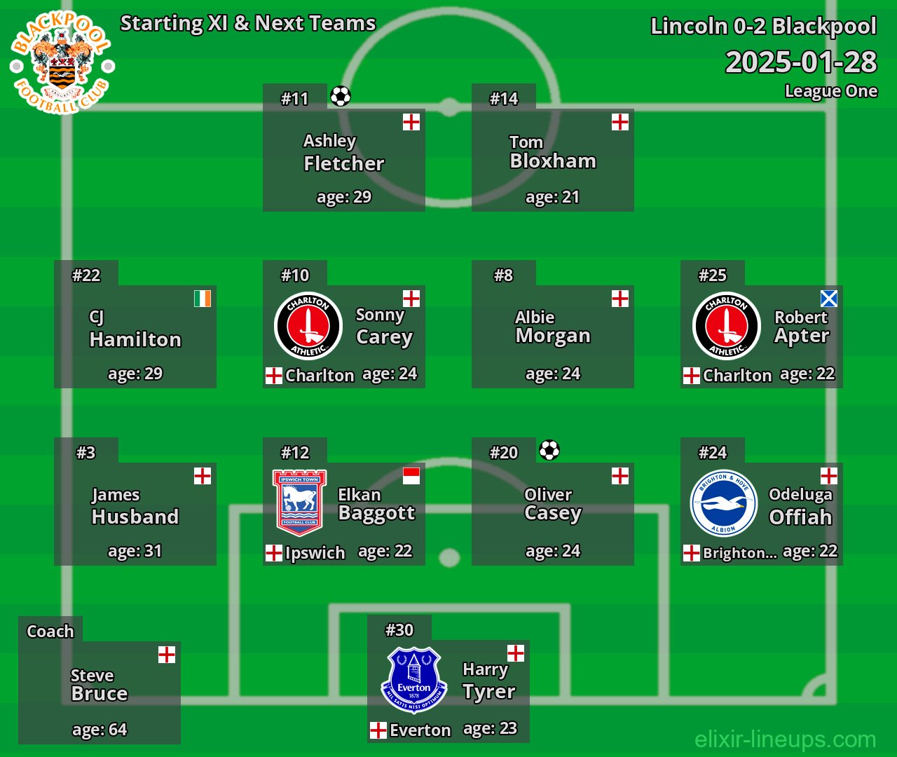 Blackpool Starting XI & Next Teams 2025-01-28