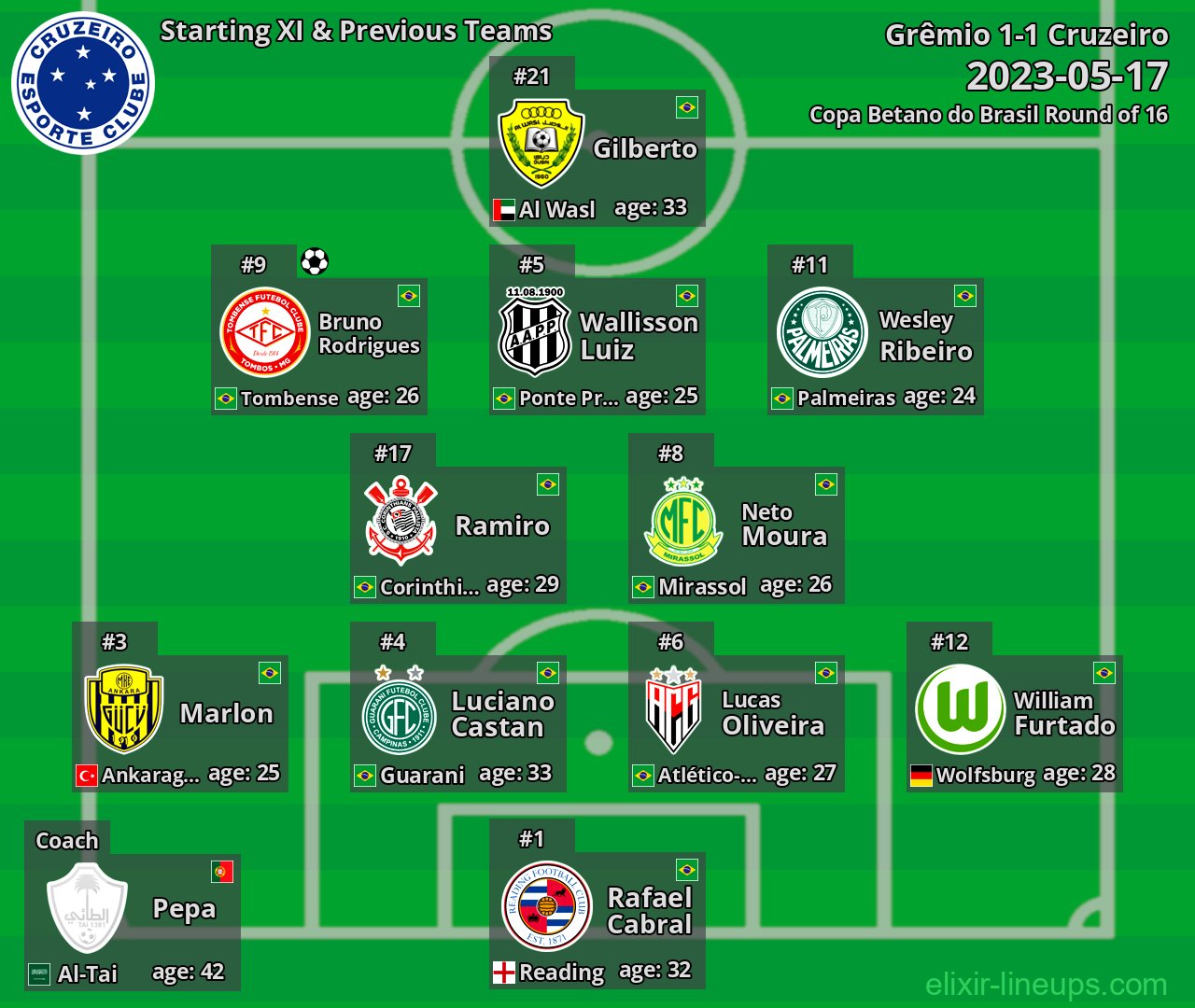 Cruzeiro Starting XI & Previous Teams 2023-05-17