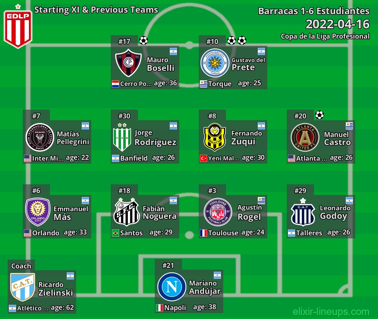 Estudiantes Starting XI & Previous Teams 2022-04-16