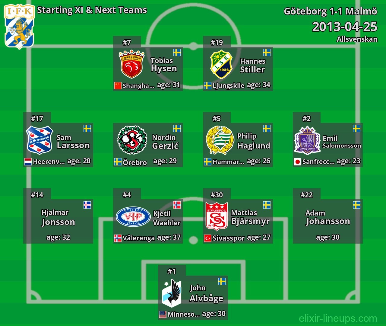 Göteborg Starting XI & Next Teams 2013-04-25