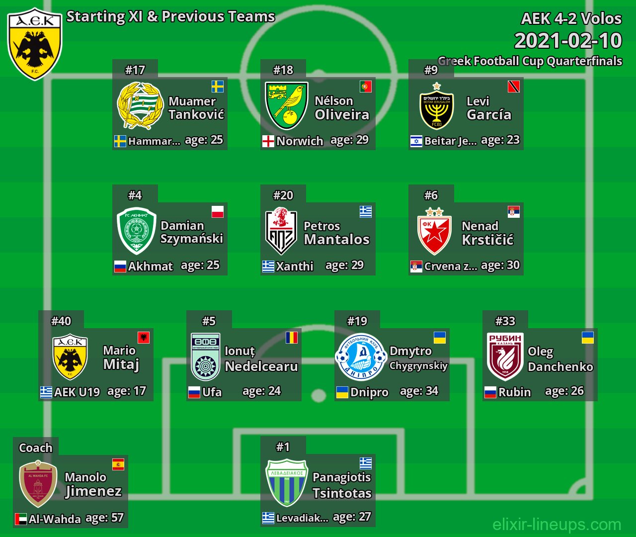 AEK Starting XI & Previous Teams 2021-02-10