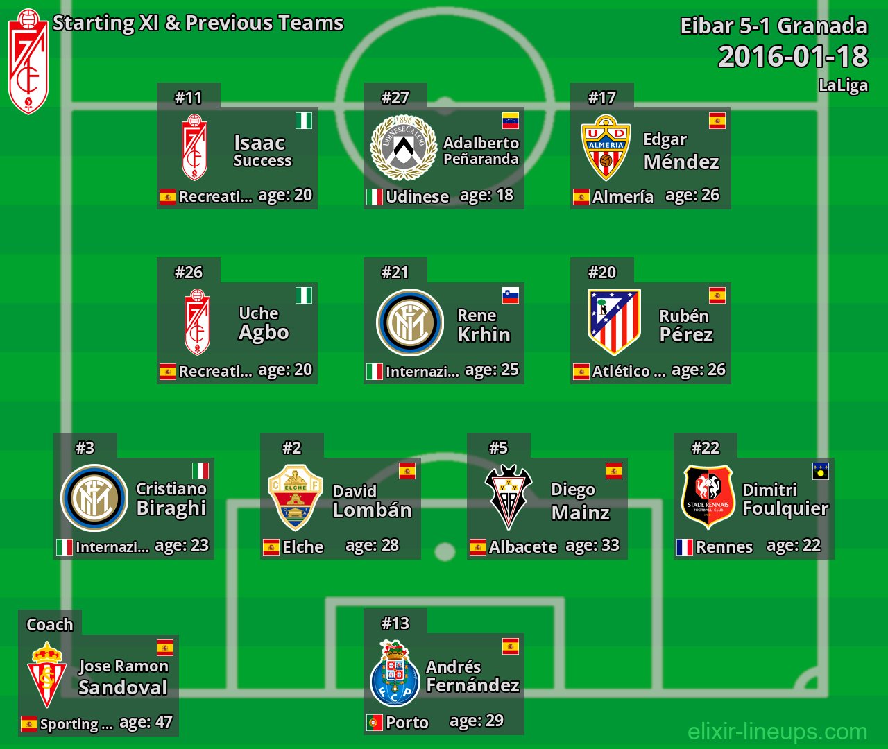 Granada Starting XI & Previous Teams 2016-01-18
