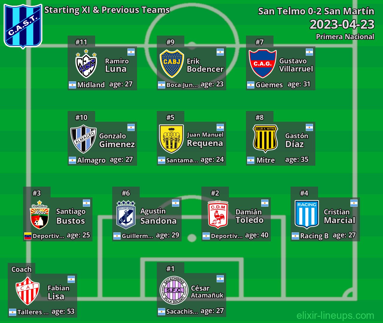 San Telmo Starting XI & Previous Teams 2023-04-23