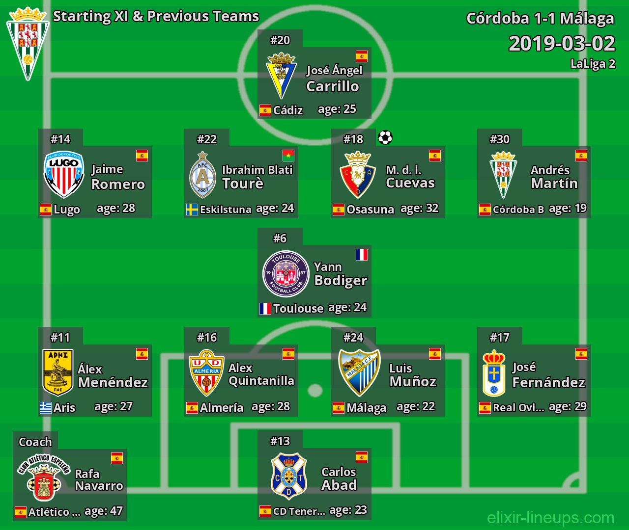 Córdoba Starting XI & Previous Teams 2019-03-02