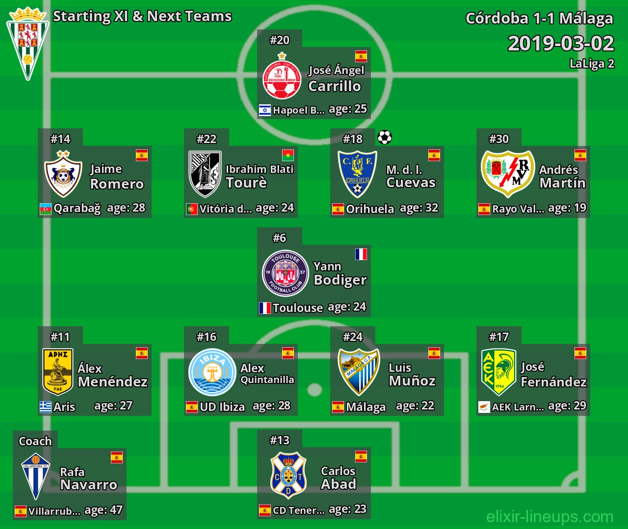 Córdoba Starting XI & Next Teams 2019-03-02