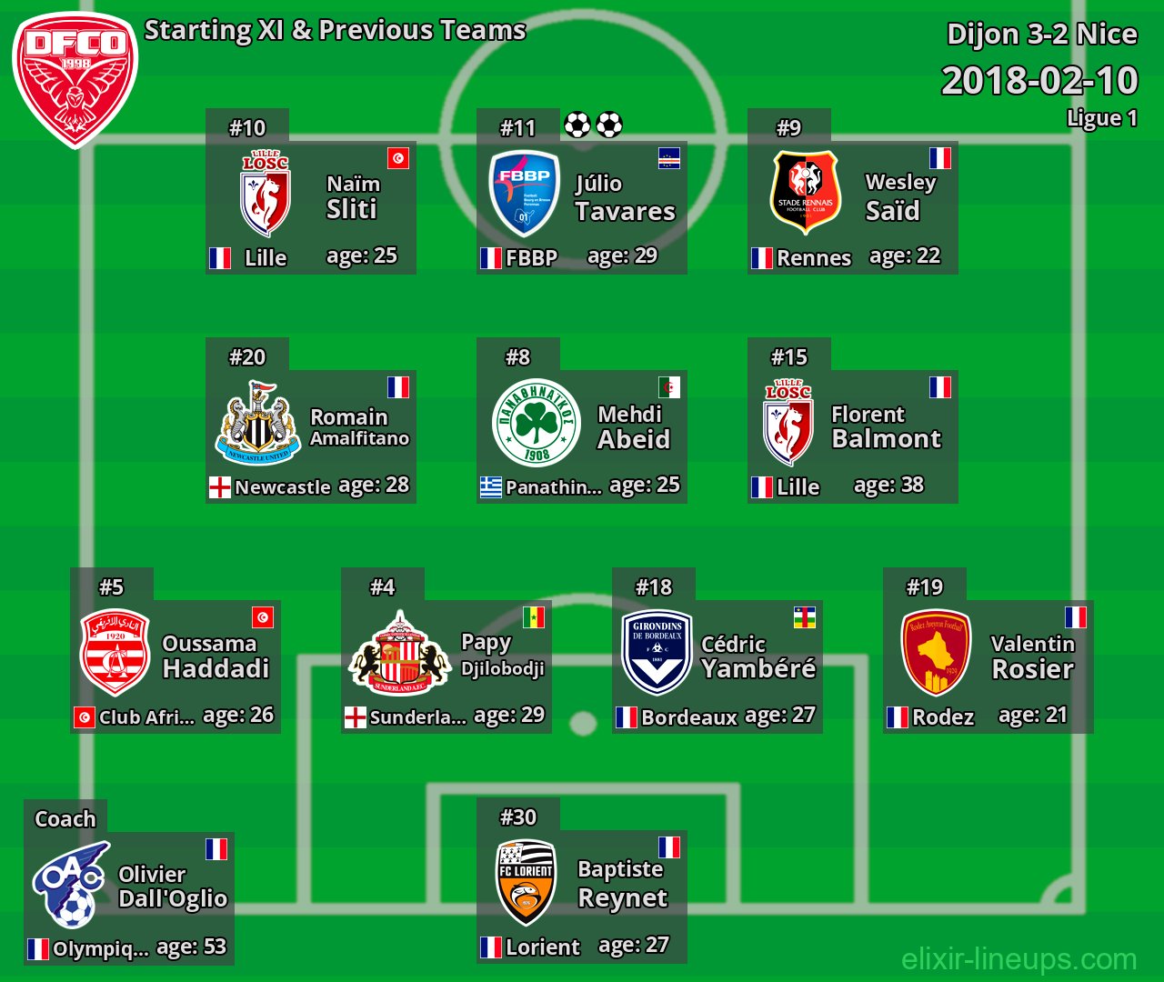Dijon Starting XI & Previous Teams 2018-02-10