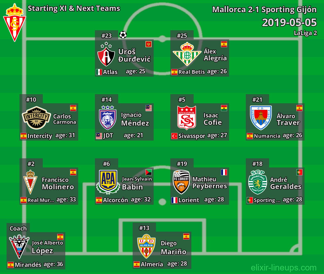 Sporting Gijón Starting XI & Next Teams 2019-05-05