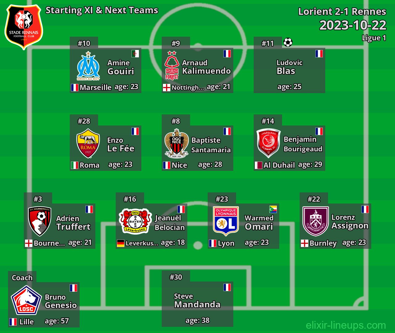 Rennes Starting XI & Next Teams 2023-10-22