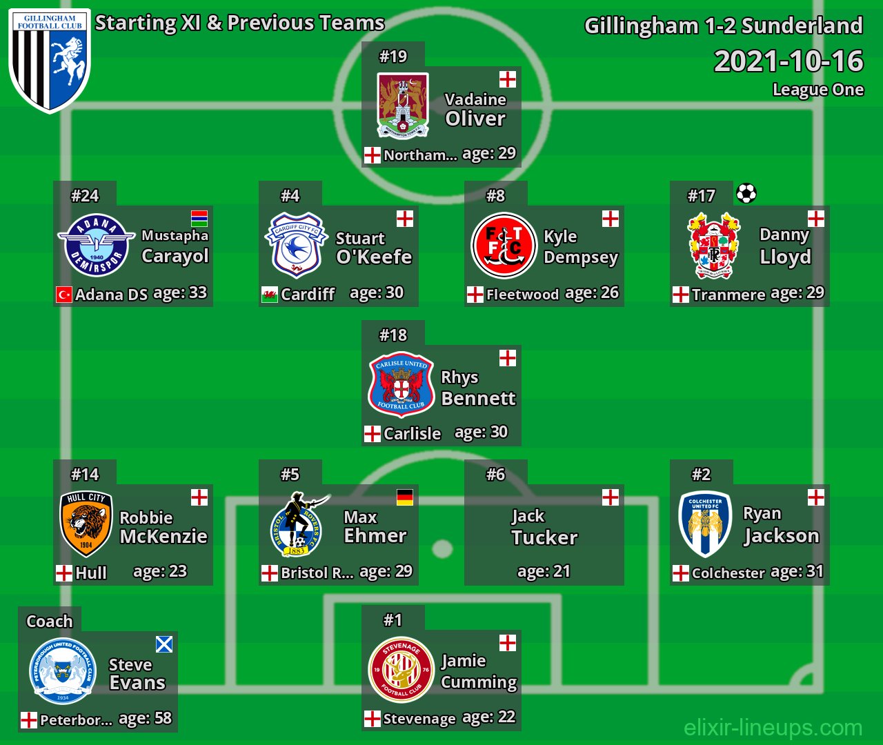 Gillingham Starting XI & Previous Teams 2021-10-16