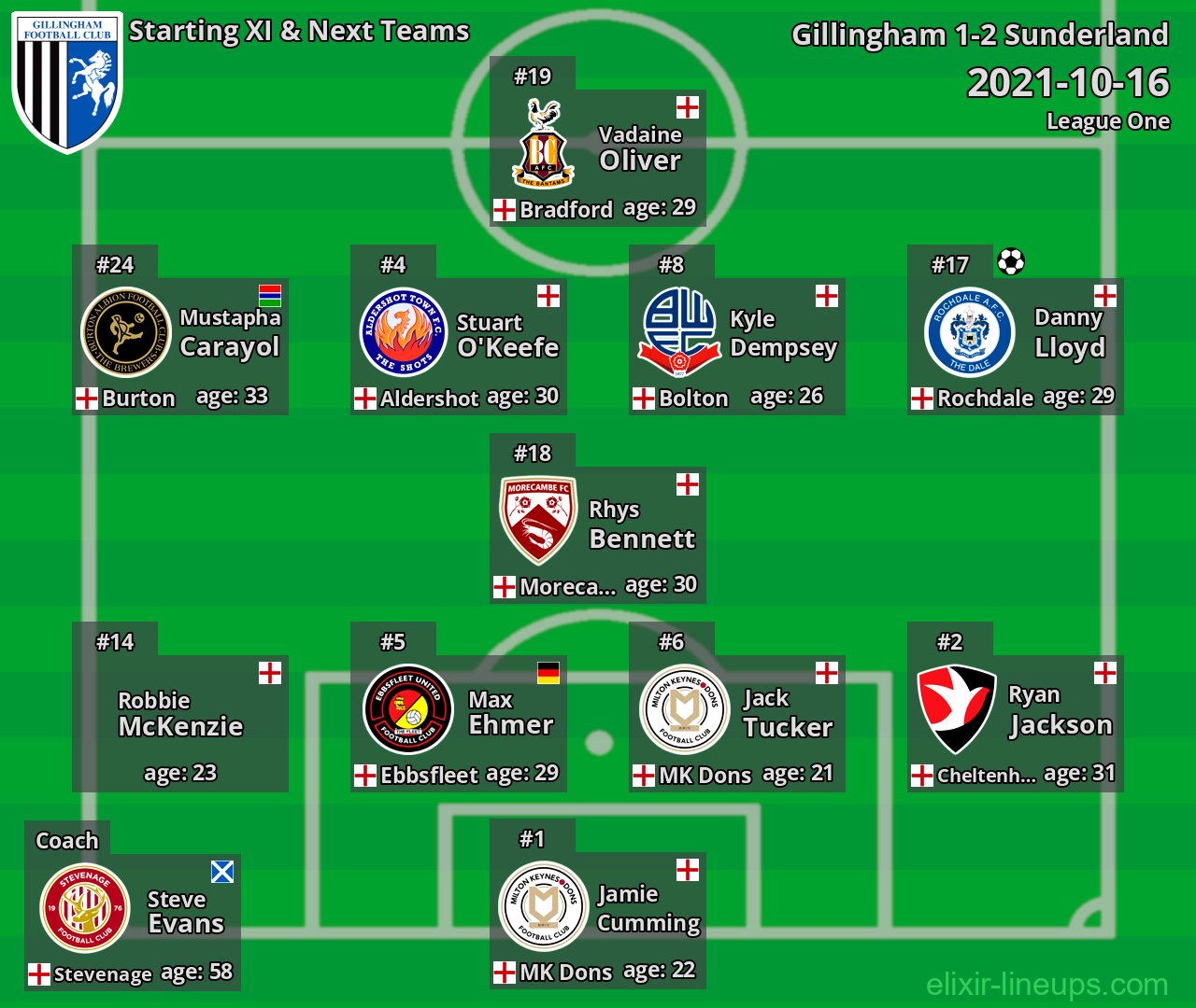 Gillingham Starting XI & Next Teams 2021-10-16