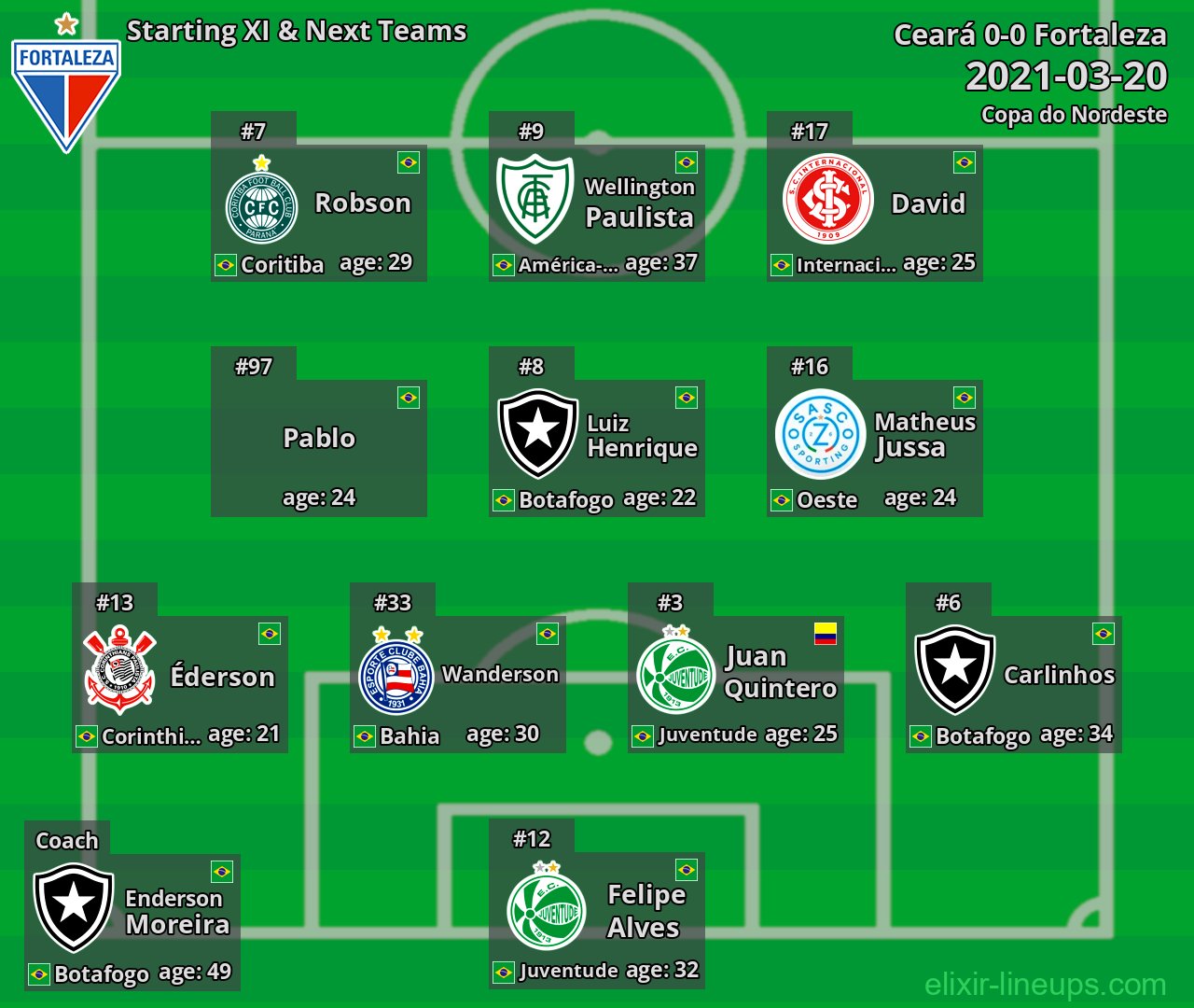 Fortaleza Starting XI & Next Teams 2021-03-20
