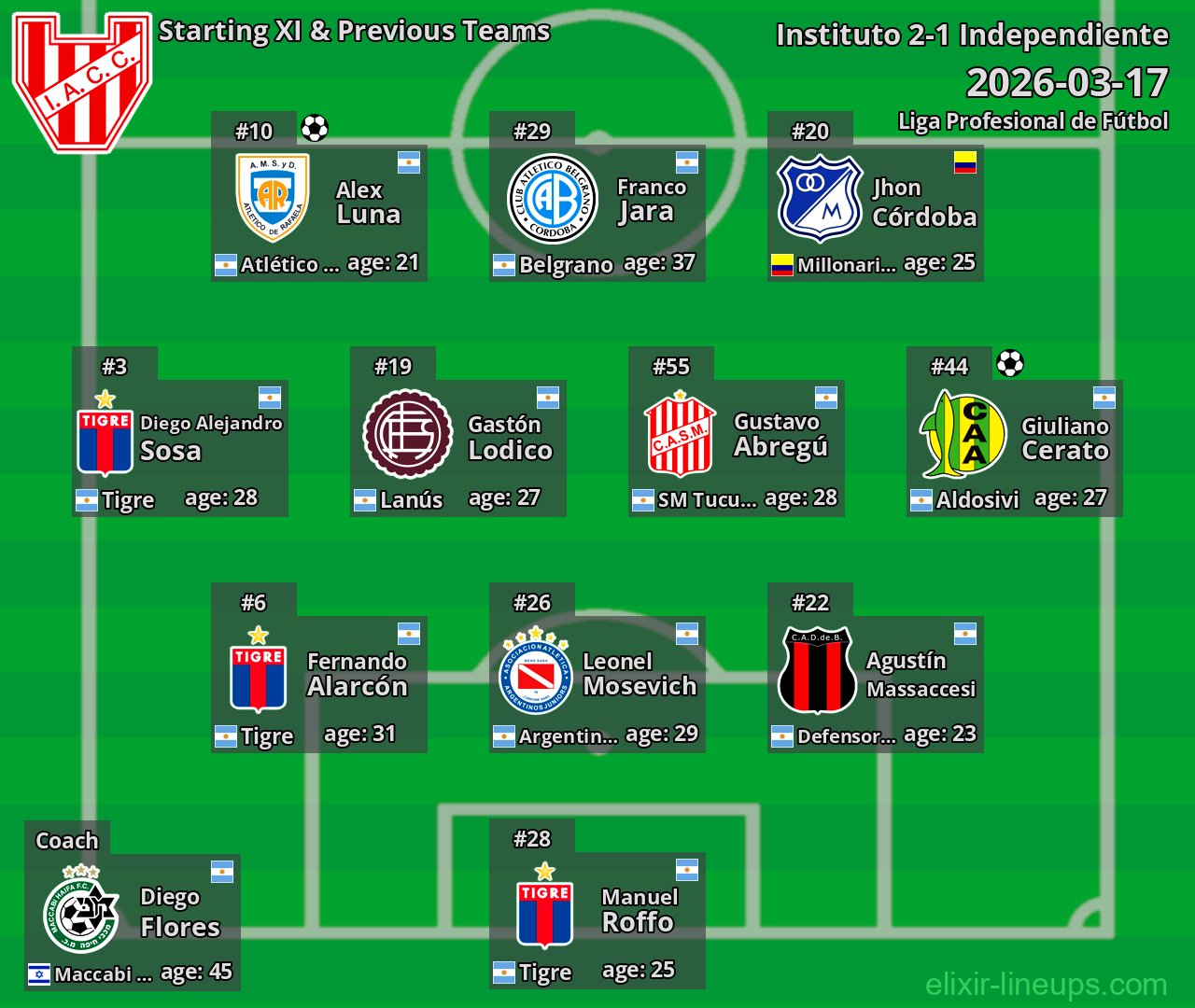 Instituto Starting XI & Previous Teams 2026-03-17