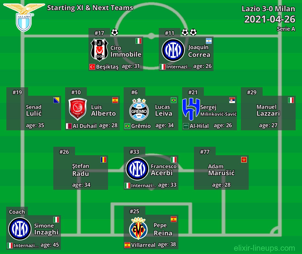 Lazio Starting XI & Next Teams 2021-04-26
