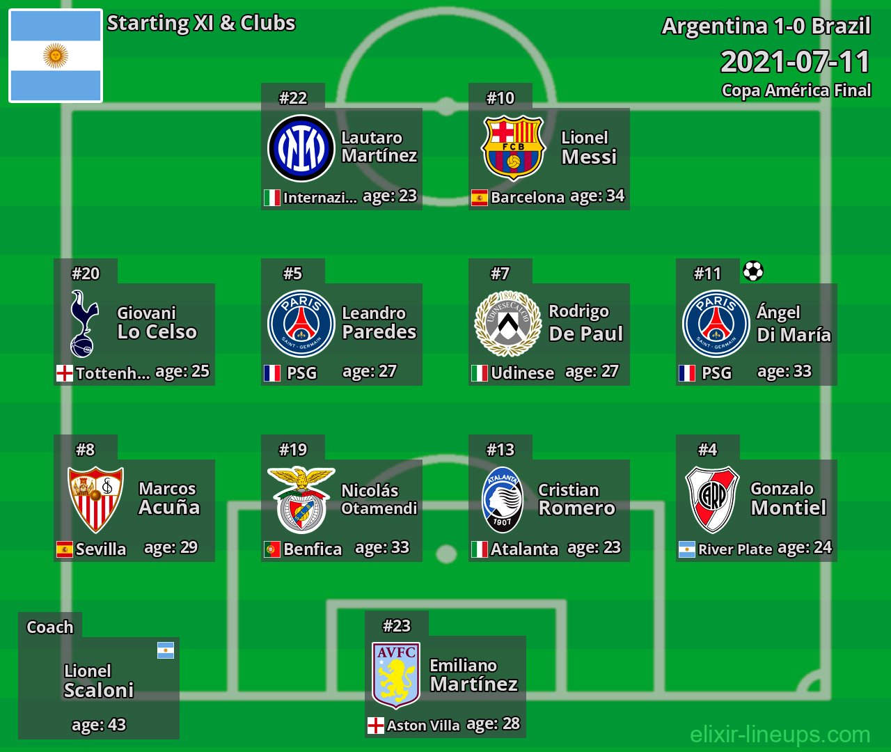 Argentina Starting XI 2021-07-11