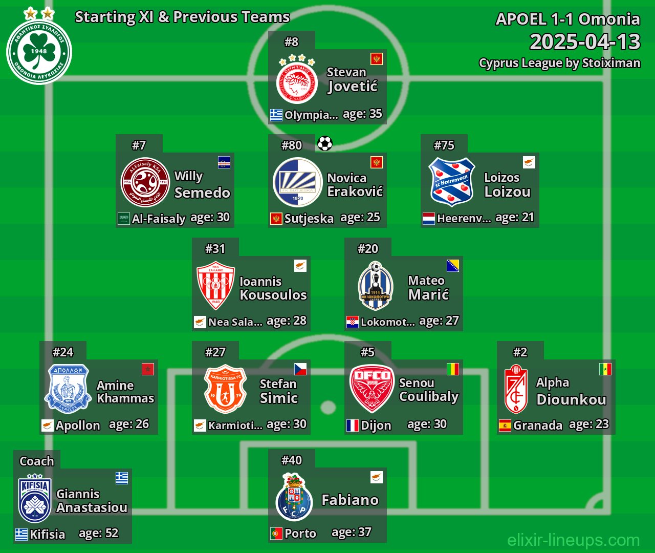 Omonia Starting XI & Previous Teams 2025-04-13
