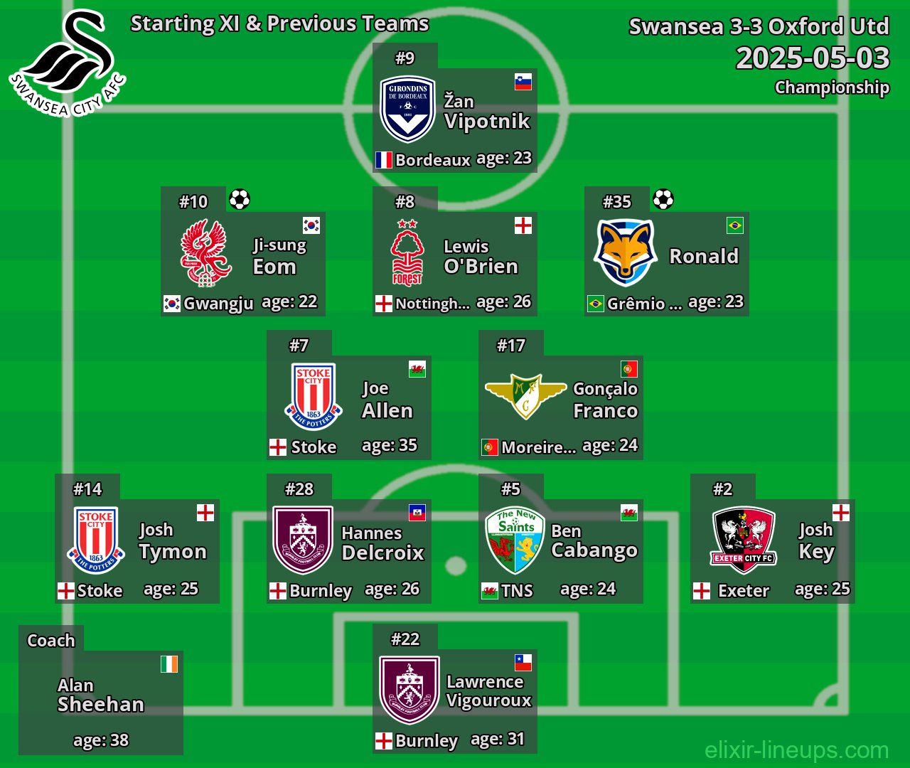 Swansea Starting XI & Previous Teams 2025-05-03