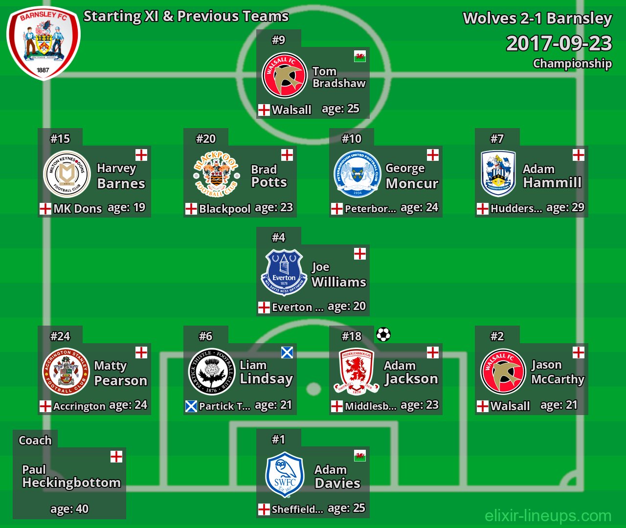 Barnsley Starting XI & Previous Teams 2017-09-23