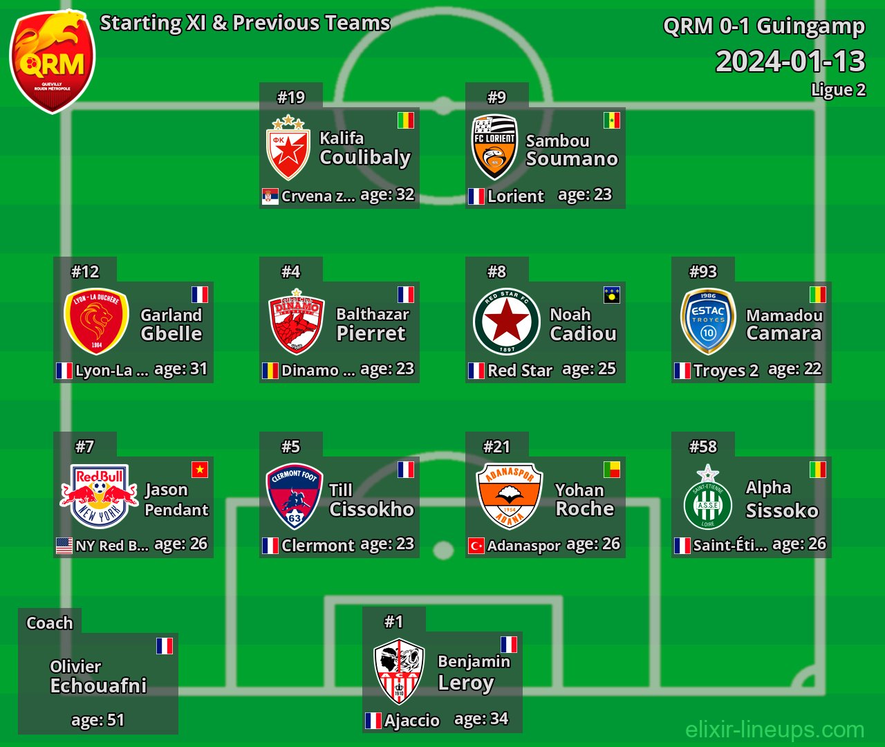 QRM Starting XI & Previous Teams 2024-01-13