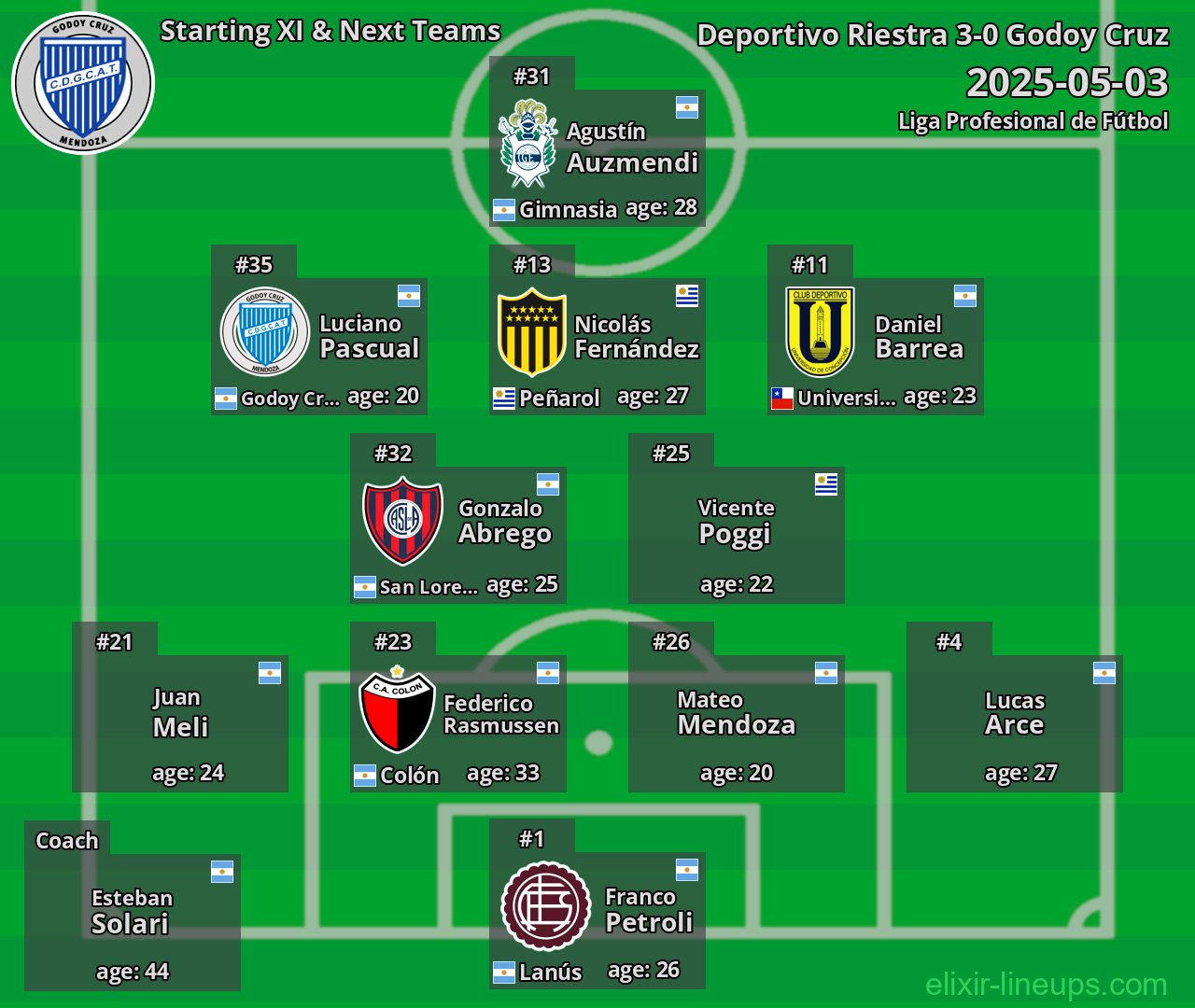 Godoy Cruz Starting XI & Next Teams 2025-05-03