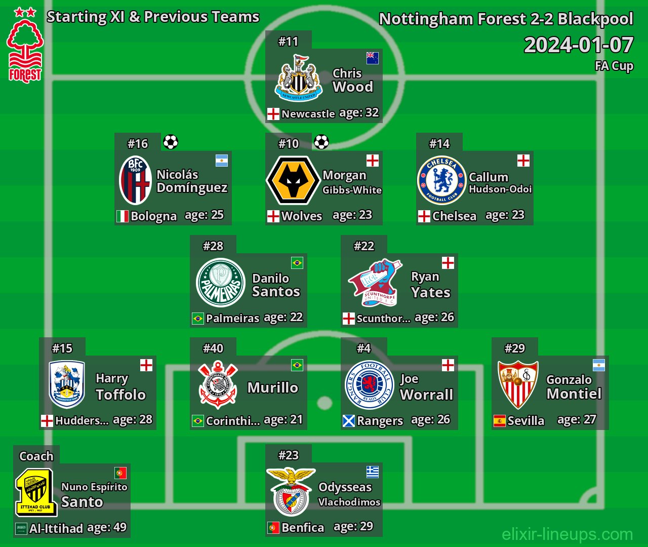 Nottingham Forest Starting XI & Previous Teams 2024-01-07