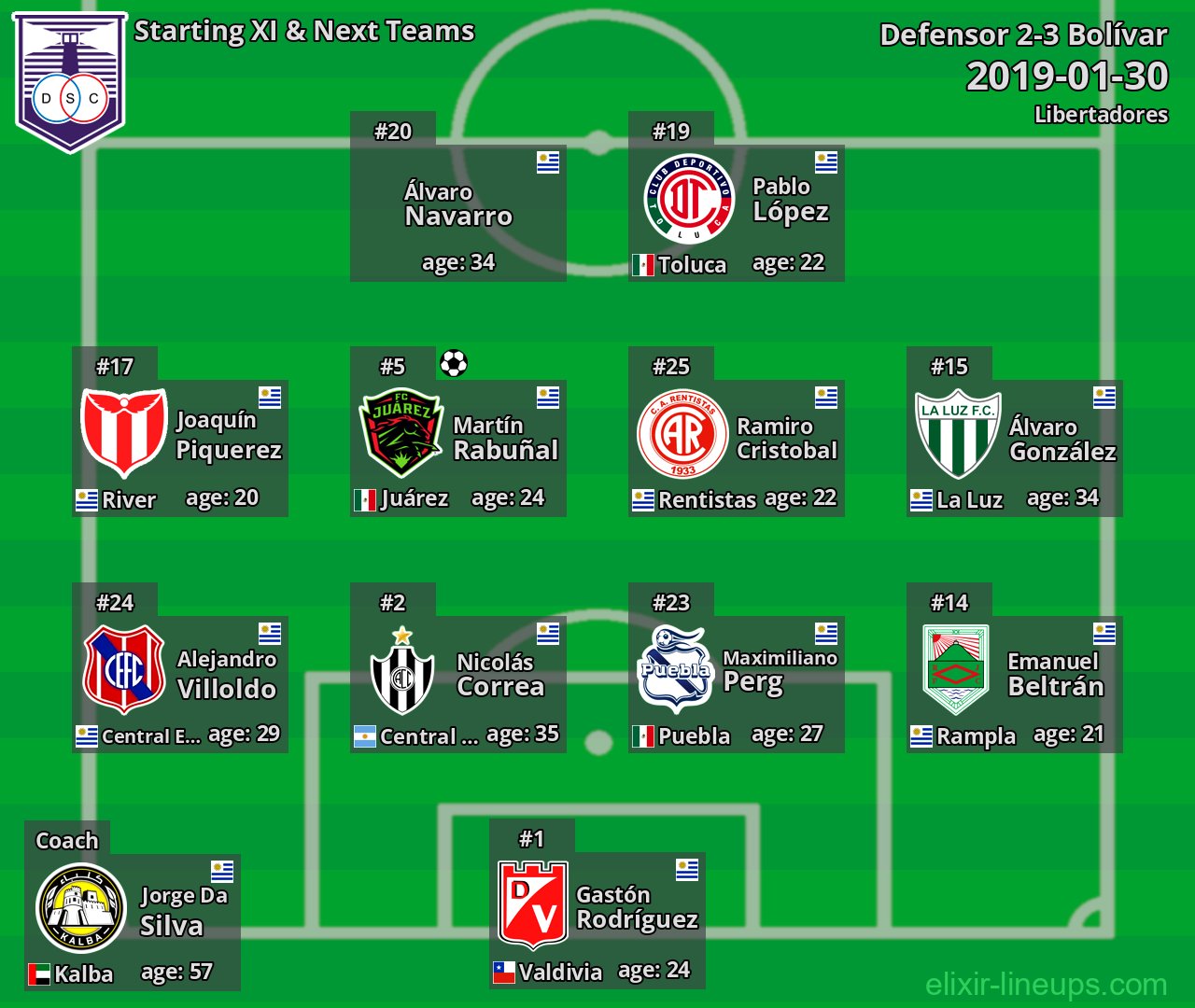 Defensor Starting XI & Next Teams 2019-01-30
